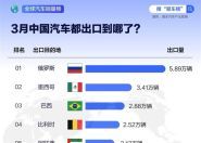 3月中国汽车出口国家榜：俄罗斯为最大买家 ！